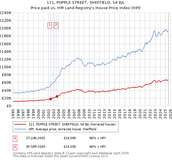 111, POPPLE STREET, SHEFFIELD, S4 8JL: Price paid vs HM Land Registry's House Price Index