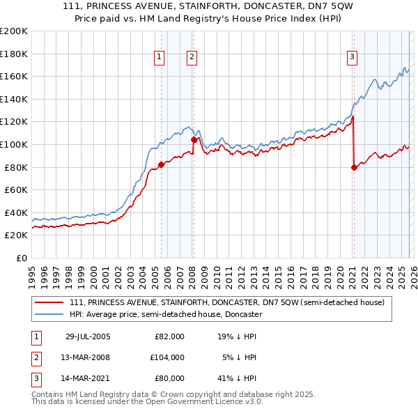 111, PRINCESS AVENUE, STAINFORTH, DONCASTER, DN7 5QW: Price paid vs HM Land Registry's House Price Index
