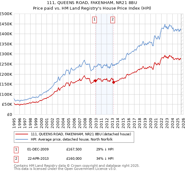 111, QUEENS ROAD, FAKENHAM, NR21 8BU: Price paid vs HM Land Registry's House Price Index