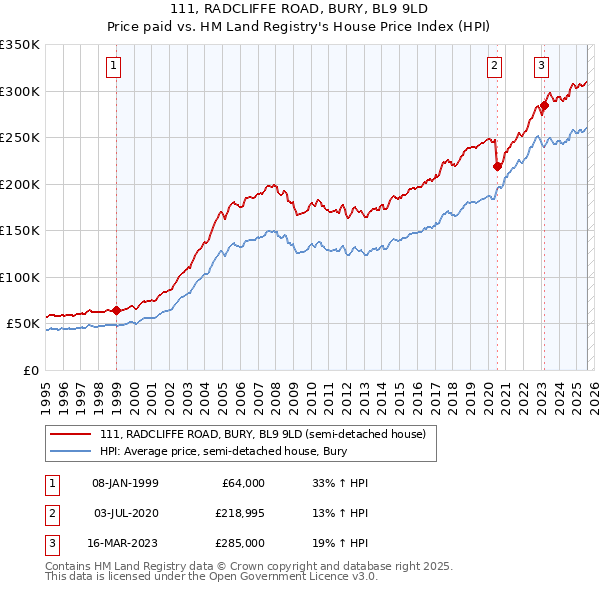 111, RADCLIFFE ROAD, BURY, BL9 9LD: Price paid vs HM Land Registry's House Price Index