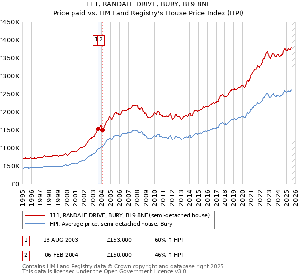111, RANDALE DRIVE, BURY, BL9 8NE: Price paid vs HM Land Registry's House Price Index