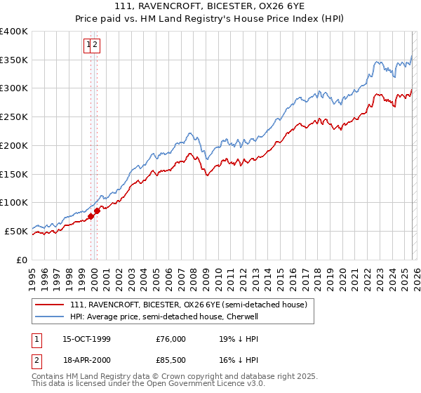 111, RAVENCROFT, BICESTER, OX26 6YE: Price paid vs HM Land Registry's House Price Index