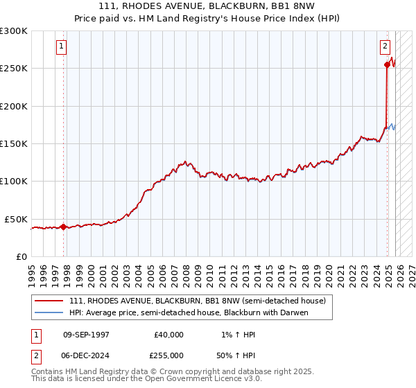 111, RHODES AVENUE, BLACKBURN, BB1 8NW: Price paid vs HM Land Registry's House Price Index