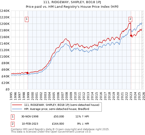 111, RIDGEWAY, SHIPLEY, BD18 1PJ: Price paid vs HM Land Registry's House Price Index