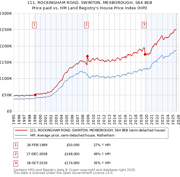 111, ROCKINGHAM ROAD, SWINTON, MEXBOROUGH, S64 8EB: Price paid vs HM Land Registry's House Price Index