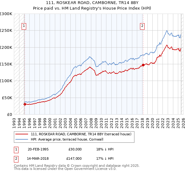 111, ROSKEAR ROAD, CAMBORNE, TR14 8BY: Price paid vs HM Land Registry's House Price Index