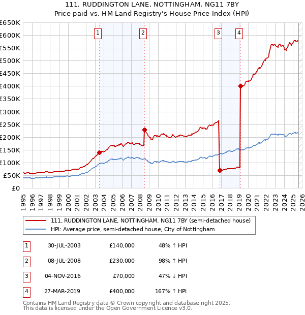 111, RUDDINGTON LANE, NOTTINGHAM, NG11 7BY: Price paid vs HM Land Registry's House Price Index