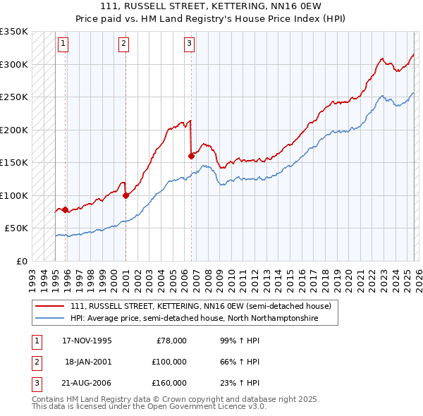 111, RUSSELL STREET, KETTERING, NN16 0EW: Price paid vs HM Land Registry's House Price Index