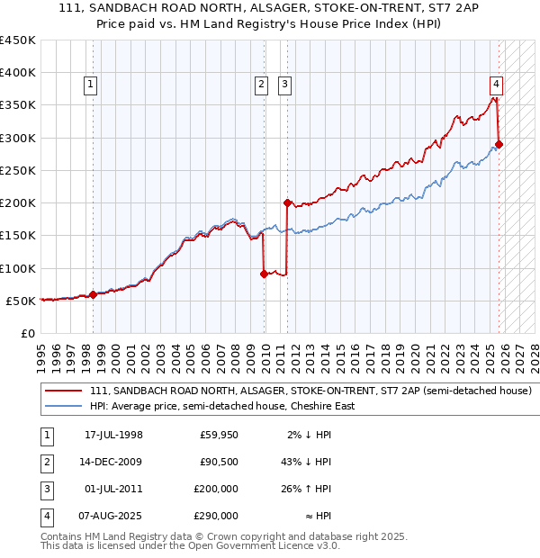 111, SANDBACH ROAD NORTH, ALSAGER, STOKE-ON-TRENT, ST7 2AP: Price paid vs HM Land Registry's House Price Index