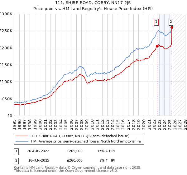 111, SHIRE ROAD, CORBY, NN17 2JS: Price paid vs HM Land Registry's House Price Index