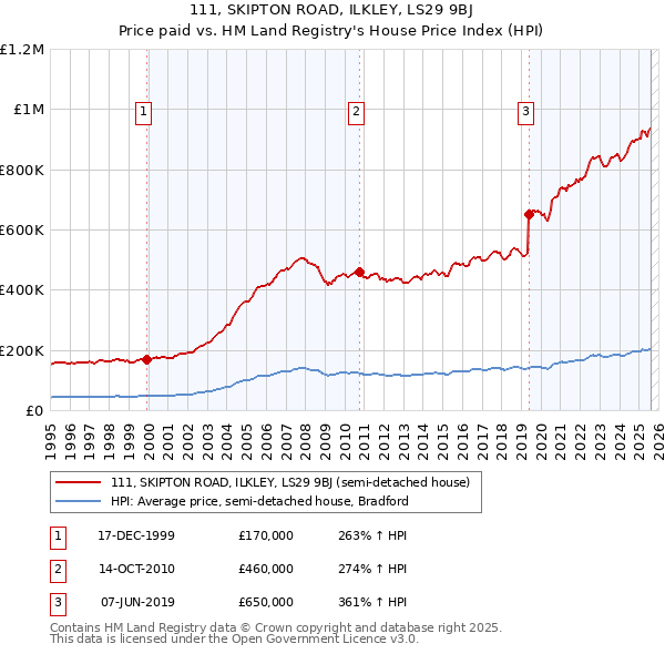 111, SKIPTON ROAD, ILKLEY, LS29 9BJ: Price paid vs HM Land Registry's House Price Index
