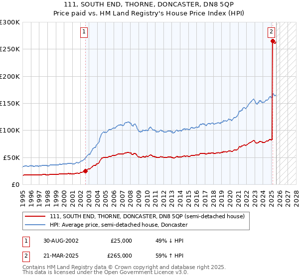 111, SOUTH END, THORNE, DONCASTER, DN8 5QP: Price paid vs HM Land Registry's House Price Index