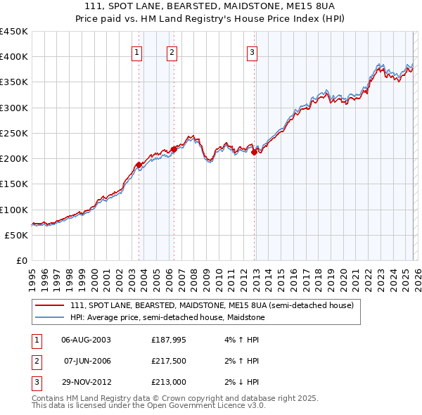 111, SPOT LANE, BEARSTED, MAIDSTONE, ME15 8UA: Price paid vs HM Land Registry's House Price Index