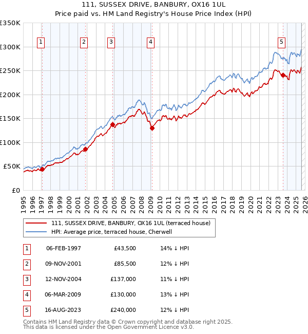 111, SUSSEX DRIVE, BANBURY, OX16 1UL: Price paid vs HM Land Registry's House Price Index