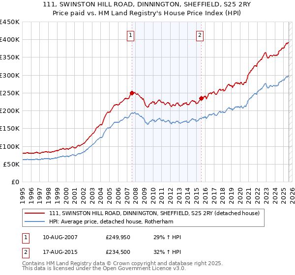 111, SWINSTON HILL ROAD, DINNINGTON, SHEFFIELD, S25 2RY: Price paid vs HM Land Registry's House Price Index