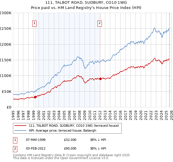 111, TALBOT ROAD, SUDBURY, CO10 1WG: Price paid vs HM Land Registry's House Price Index