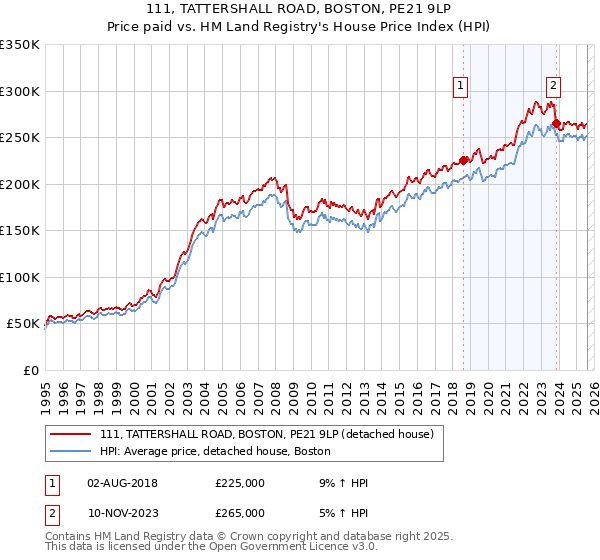 111, TATTERSHALL ROAD, BOSTON, PE21 9LP: Price paid vs HM Land Registry's House Price Index