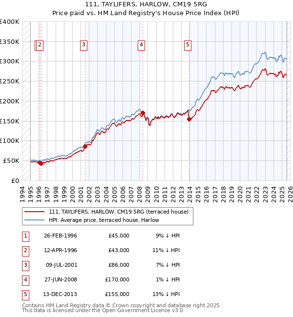 111, TAYLIFERS, HARLOW, CM19 5RG: Price paid vs HM Land Registry's House Price Index
