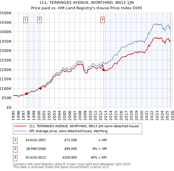 111, TERRINGES AVENUE, WORTHING, BN13 1JN: Price paid vs HM Land Registry's House Price Index