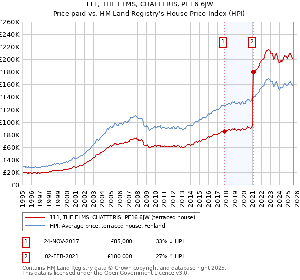 111, THE ELMS, CHATTERIS, PE16 6JW: Price paid vs HM Land Registry's House Price Index