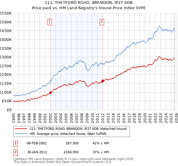 111, THETFORD ROAD, BRANDON, IP27 0DB: Price paid vs HM Land Registry's House Price Index