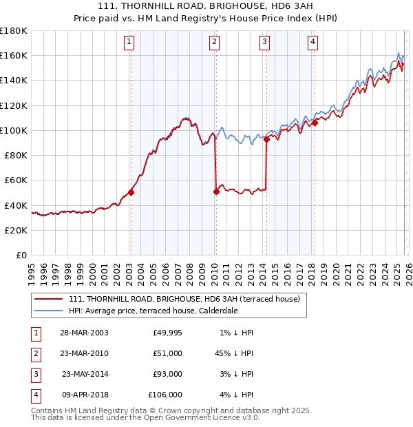 111, THORNHILL ROAD, BRIGHOUSE, HD6 3AH: Price paid vs HM Land Registry's House Price Index