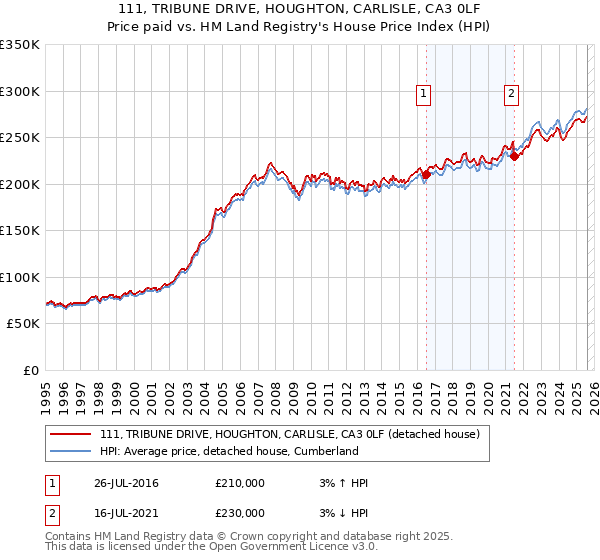 111, TRIBUNE DRIVE, HOUGHTON, CARLISLE, CA3 0LF: Price paid vs HM Land Registry's House Price Index
