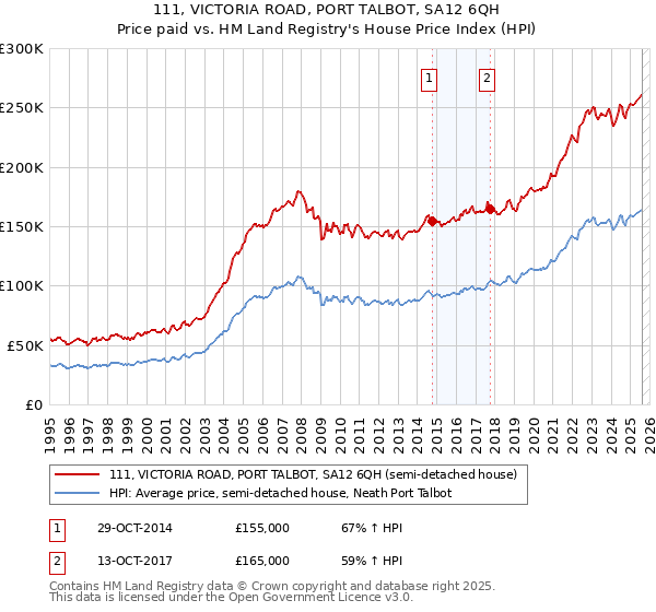 111, VICTORIA ROAD, PORT TALBOT, SA12 6QH: Price paid vs HM Land Registry's House Price Index