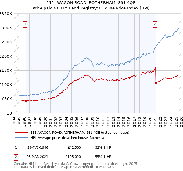 111, WAGON ROAD, ROTHERHAM, S61 4QE: Price paid vs HM Land Registry's House Price Index
