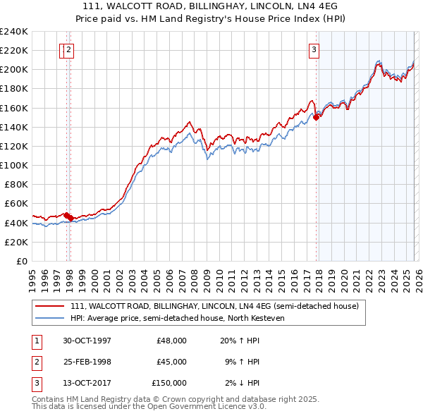 111, WALCOTT ROAD, BILLINGHAY, LINCOLN, LN4 4EG: Price paid vs HM Land Registry's House Price Index