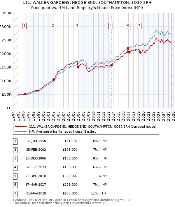111, WALKER GARDENS, HEDGE END, SOUTHAMPTON, SO30 2RH: Price paid vs HM Land Registry's House Price Index