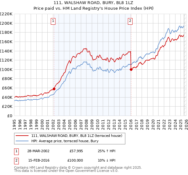 111, WALSHAW ROAD, BURY, BL8 1LZ: Price paid vs HM Land Registry's House Price Index