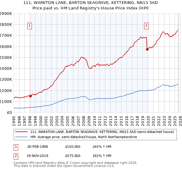 111, WARKTON LANE, BARTON SEAGRAVE, KETTERING, NN15 5AD: Price paid vs HM Land Registry's House Price Index