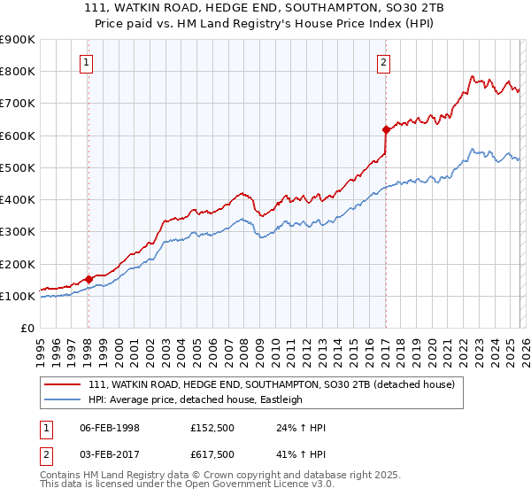 111, WATKIN ROAD, HEDGE END, SOUTHAMPTON, SO30 2TB: Price paid vs HM Land Registry's House Price Index