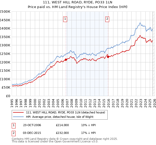 111, WEST HILL ROAD, RYDE, PO33 1LN: Price paid vs HM Land Registry's House Price Index