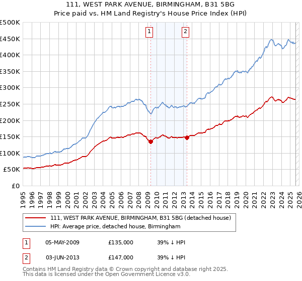 111, WEST PARK AVENUE, BIRMINGHAM, B31 5BG: Price paid vs HM Land Registry's House Price Index
