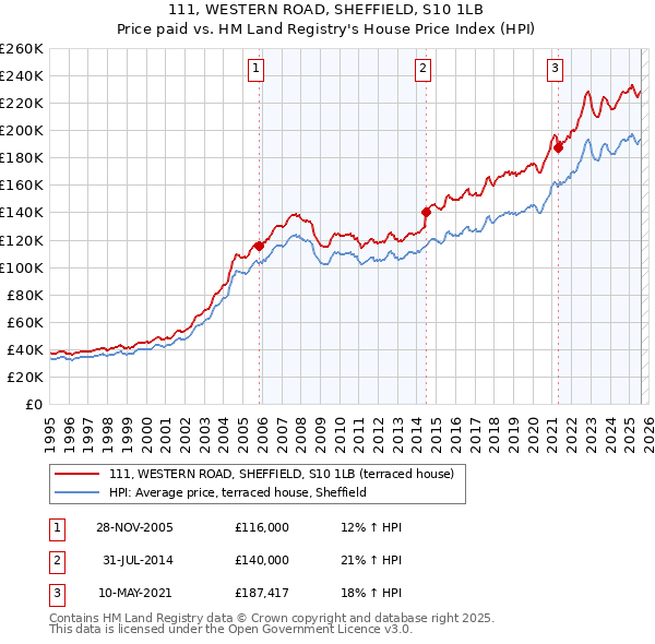 111, WESTERN ROAD, SHEFFIELD, S10 1LB: Price paid vs HM Land Registry's House Price Index