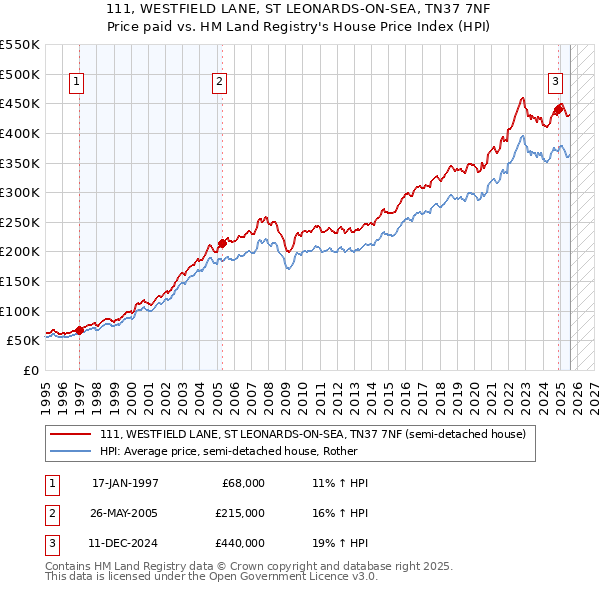 111, WESTFIELD LANE, ST LEONARDS-ON-SEA, TN37 7NF: Price paid vs HM Land Registry's House Price Index