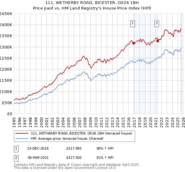 111, WETHERBY ROAD, BICESTER, OX26 1BH: Price paid vs HM Land Registry's House Price Index