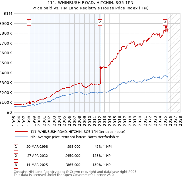 111, WHINBUSH ROAD, HITCHIN, SG5 1PN: Price paid vs HM Land Registry's House Price Index