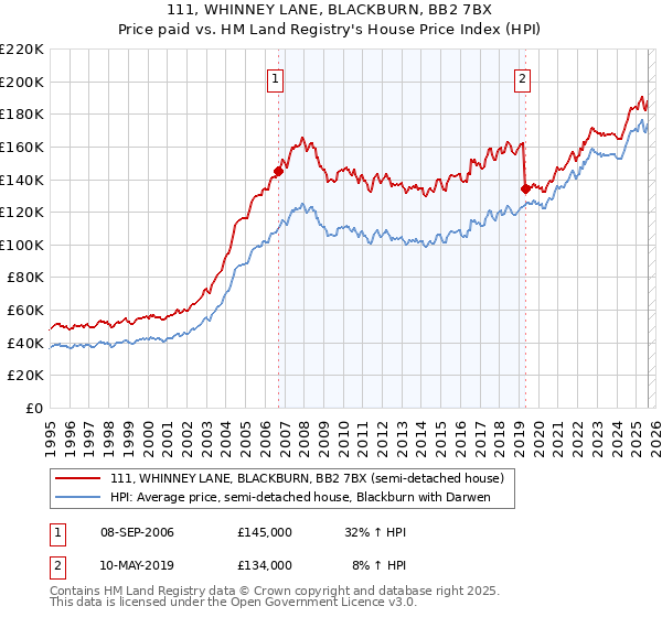 111, WHINNEY LANE, BLACKBURN, BB2 7BX: Price paid vs HM Land Registry's House Price Index