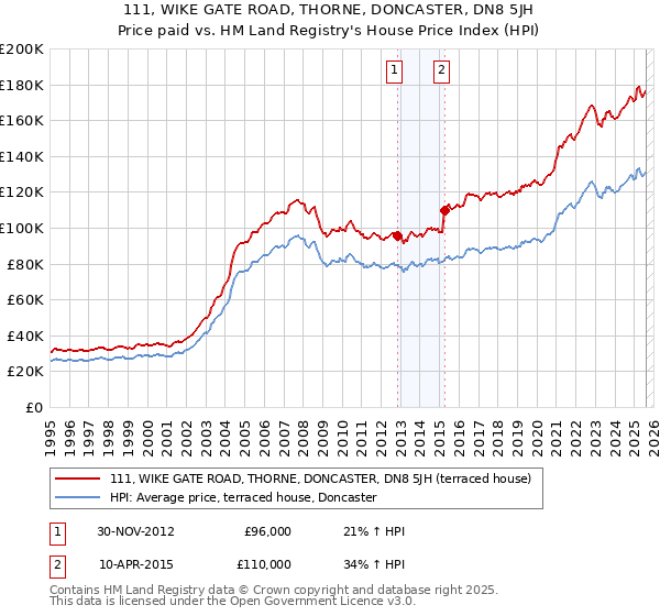111, WIKE GATE ROAD, THORNE, DONCASTER, DN8 5JH: Price paid vs HM Land Registry's House Price Index