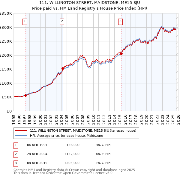 111, WILLINGTON STREET, MAIDSTONE, ME15 8JU: Price paid vs HM Land Registry's House Price Index
