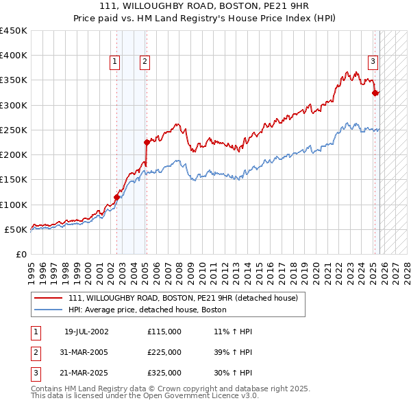 111, WILLOUGHBY ROAD, BOSTON, PE21 9HR: Price paid vs HM Land Registry's House Price Index