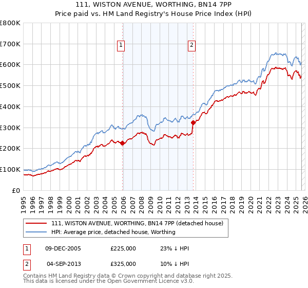 111, WISTON AVENUE, WORTHING, BN14 7PP: Price paid vs HM Land Registry's House Price Index