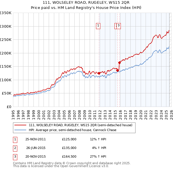 111, WOLSELEY ROAD, RUGELEY, WS15 2QR: Price paid vs HM Land Registry's House Price Index