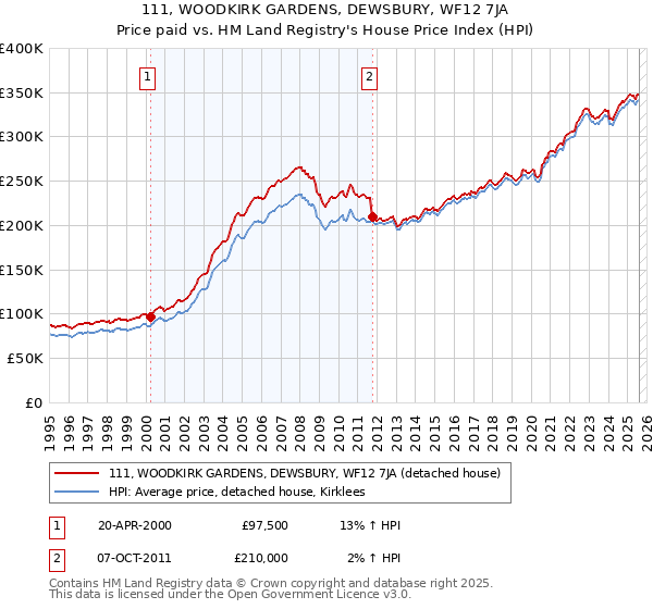 111, WOODKIRK GARDENS, DEWSBURY, WF12 7JA: Price paid vs HM Land Registry's House Price Index