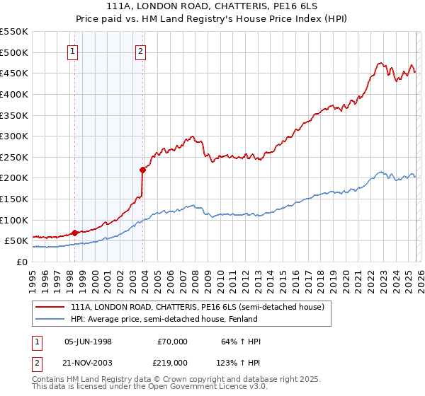 111A, LONDON ROAD, CHATTERIS, PE16 6LS: Price paid vs HM Land Registry's House Price Index