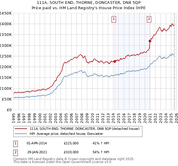 111A, SOUTH END, THORNE, DONCASTER, DN8 5QP: Price paid vs HM Land Registry's House Price Index