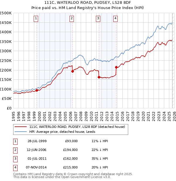 111C, WATERLOO ROAD, PUDSEY, LS28 8DF: Price paid vs HM Land Registry's House Price Index